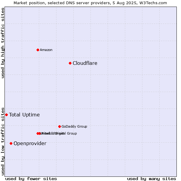 Market position of Cloudflare vs. Openprovider vs. Total Uptime