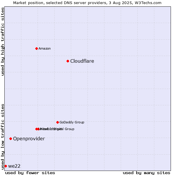 Market position of Cloudflare vs. Openprovider vs. we22