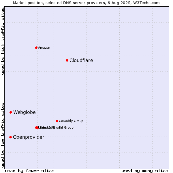 Market position of Cloudflare vs. Webglobe vs. Openprovider