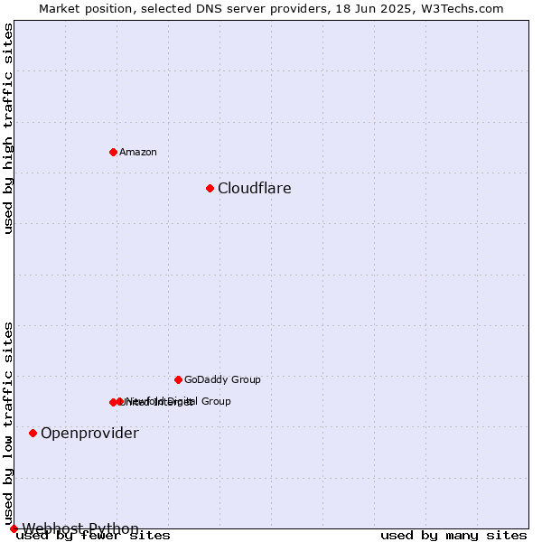 Market position of Cloudflare vs. Openprovider vs. Webhost Python