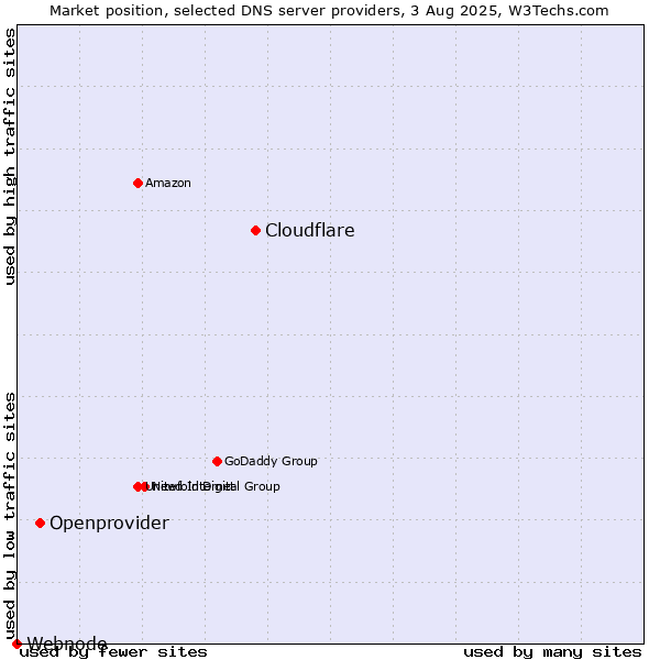 Market position of Cloudflare vs. Openprovider vs. Webnode