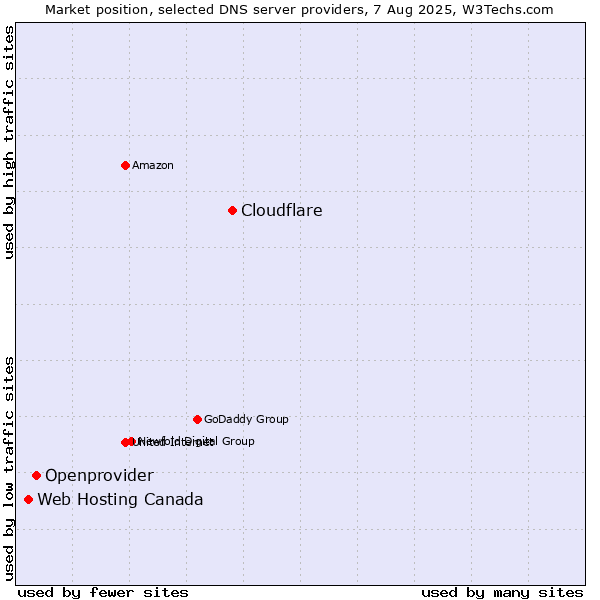 Market position of Cloudflare vs. Openprovider vs. Web Hosting Canada