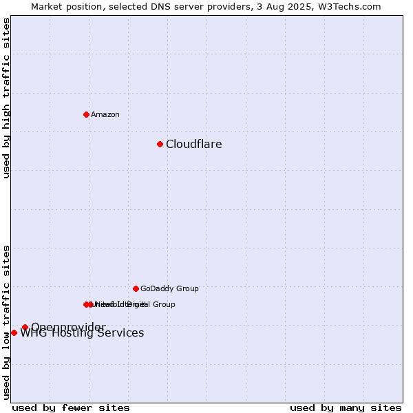 Market position of Cloudflare vs. Openprovider vs. WHG Hosting Services
