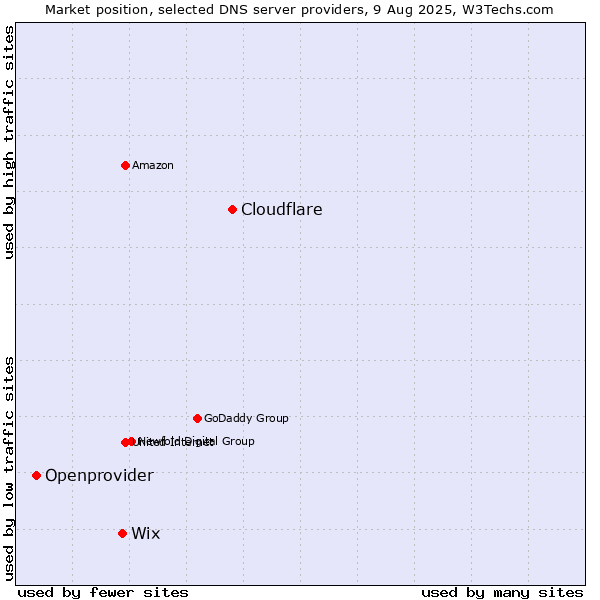 Market position of Cloudflare vs. Wix vs. Openprovider
