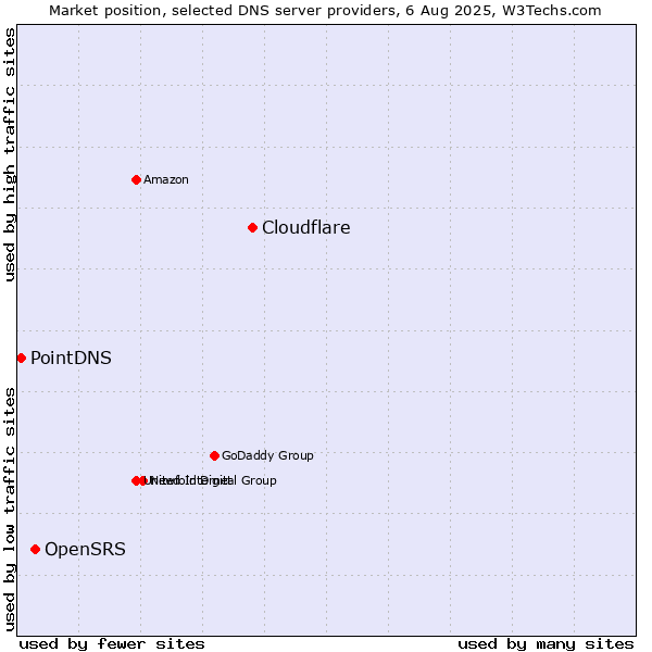 Market position of Cloudflare vs. OpenSRS vs. PointDNS