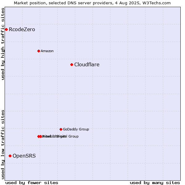 Market position of Cloudflare vs. OpenSRS vs. RcodeZero