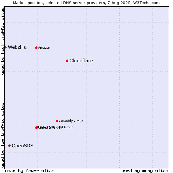 Market position of Cloudflare vs. OpenSRS vs. Webzilla