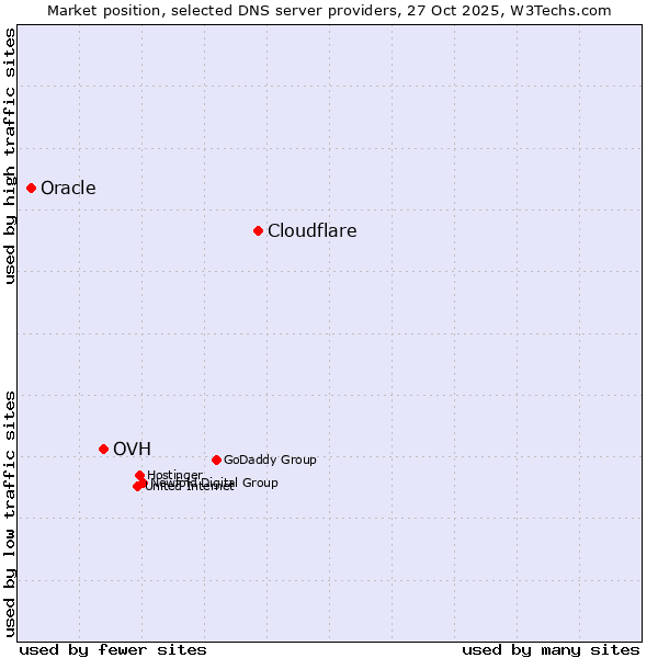 Market position of Cloudflare vs. OVH vs. Oracle