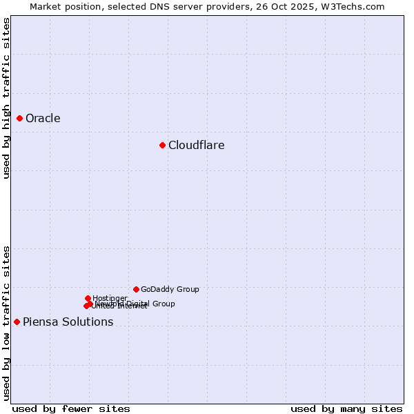 Market position of Cloudflare vs. Oracle vs. Piensa Solutions
