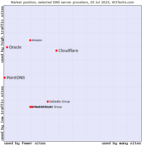 Market position of Cloudflare vs. Oracle vs. PointDNS