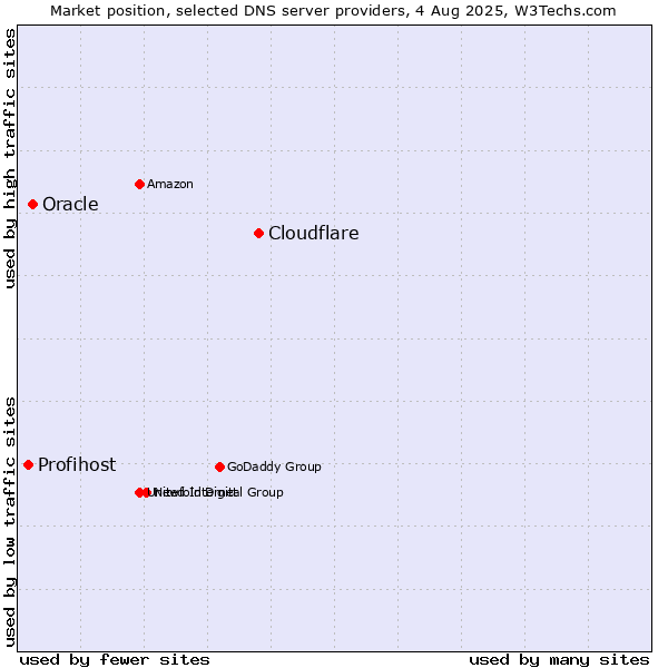 Market position of Cloudflare vs. Oracle vs. Profihost