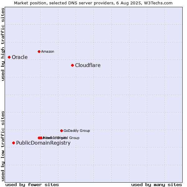 Market position of Cloudflare vs. PublicDomainRegistry vs. Oracle