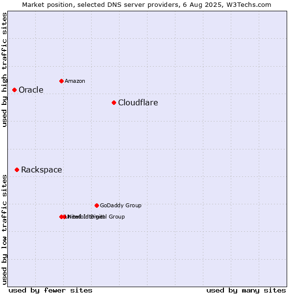 Market position of Cloudflare vs. Rackspace vs. Oracle