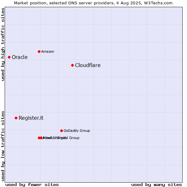 Market position of Cloudflare vs. Register.it vs. Oracle