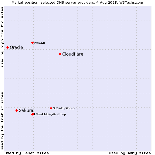 Market position of Cloudflare vs. Sakura vs. Oracle
