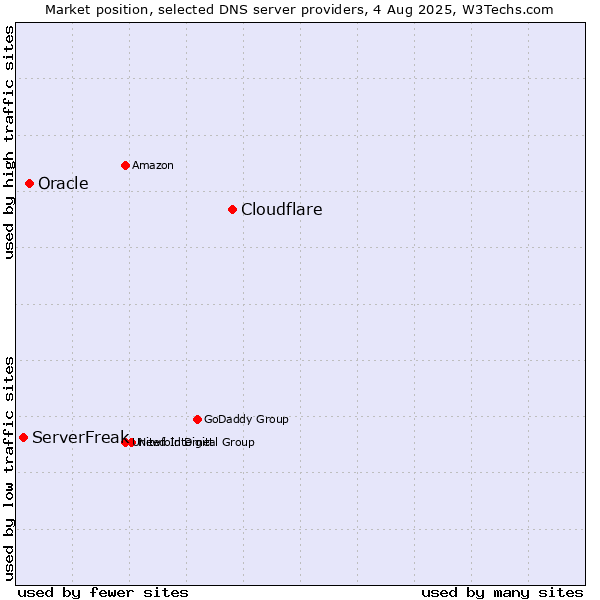 Market position of Cloudflare vs. Oracle vs. ServerFreak