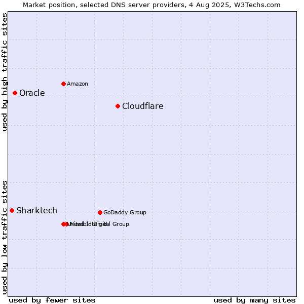 Market position of Cloudflare vs. Oracle vs. Sharktech
