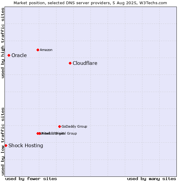 Market position of Cloudflare vs. Oracle vs. Shock Hosting