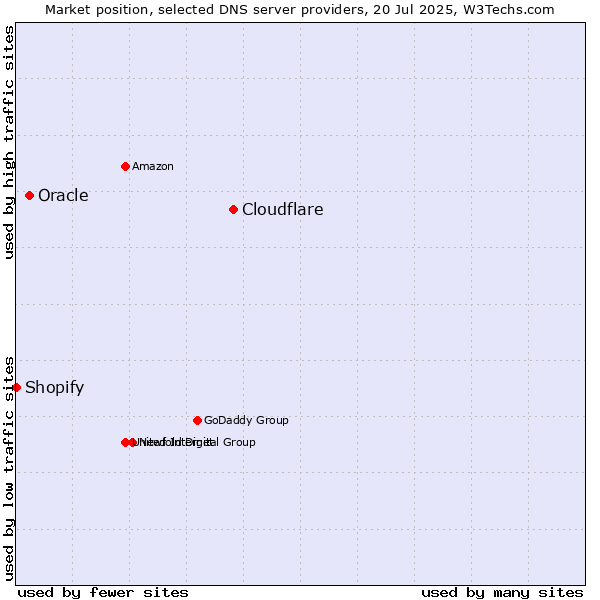 Market position of Cloudflare vs. Oracle vs. Shopify