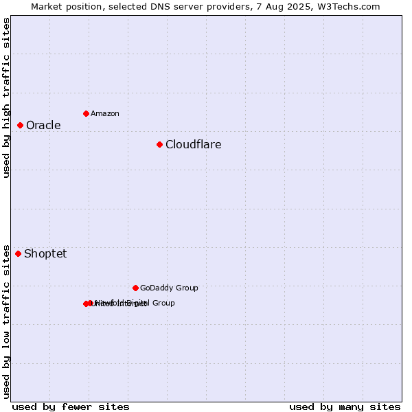 Market position of Cloudflare vs. Oracle vs. Shoptet