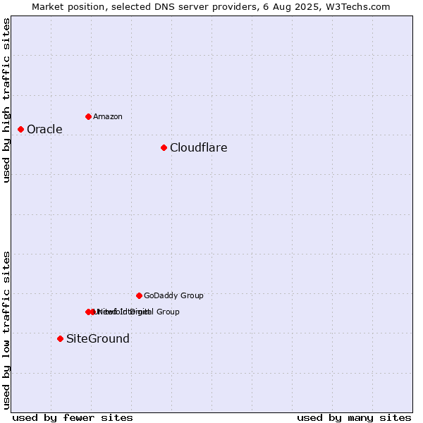 Market position of Cloudflare vs. SiteGround vs. Oracle