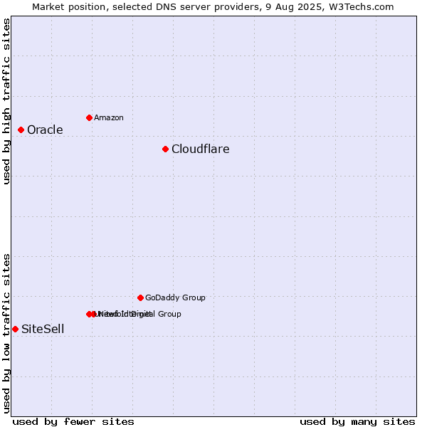 Market position of Cloudflare vs. Oracle vs. SiteSell