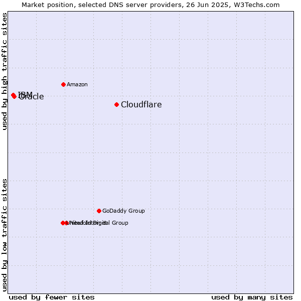 Market position of Cloudflare vs. Oracle vs. IBM