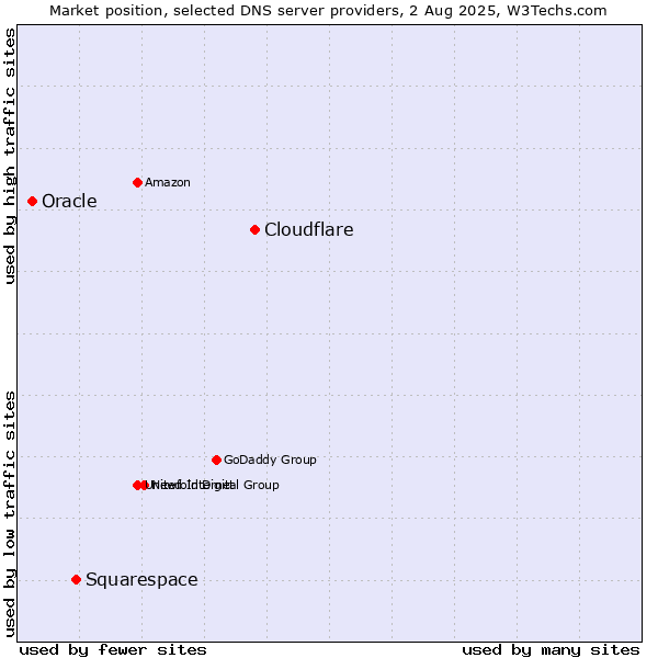 Market position of Cloudflare vs. Squarespace vs. Oracle