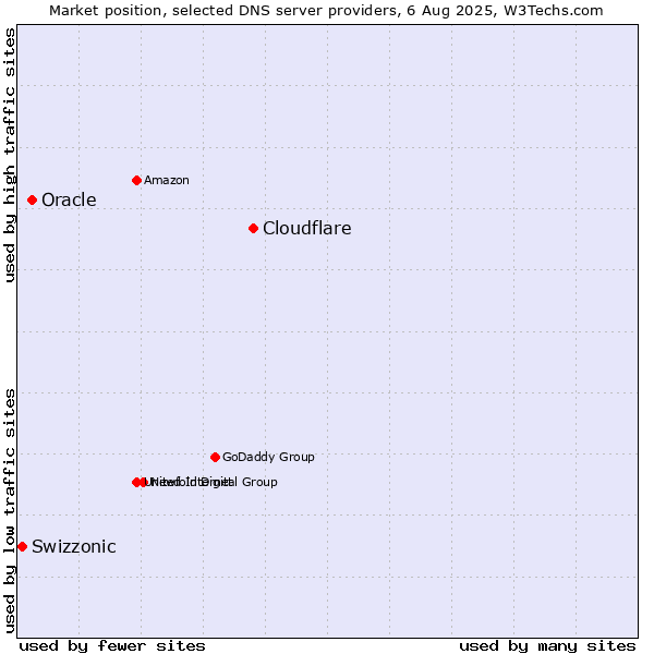 Market position of Cloudflare vs. Oracle vs. Swizzonic