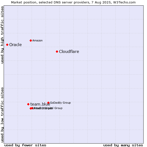 Market position of Cloudflare vs. team.blue vs. Oracle