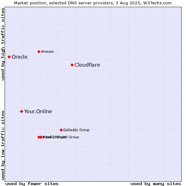 Market position of Cloudflare vs. Your.Online vs. Oracle