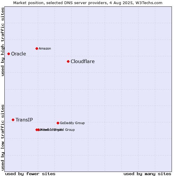 Market position of Cloudflare vs. TransIP vs. Oracle