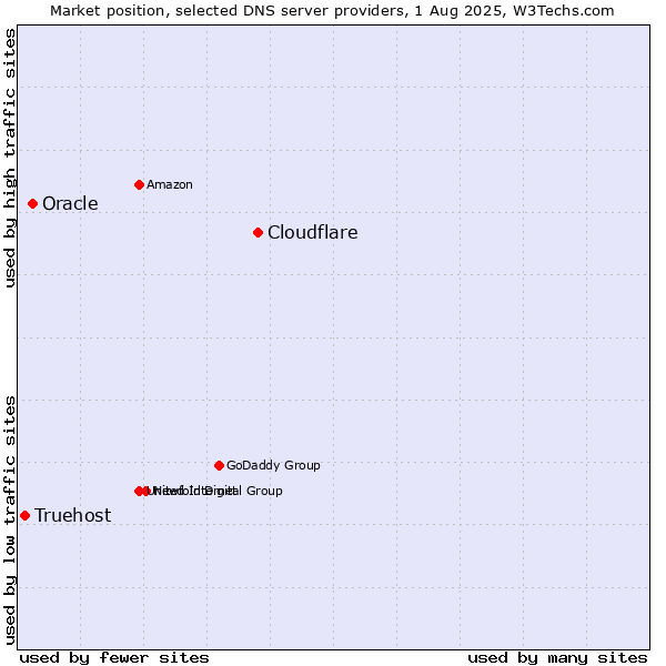 Market position of Cloudflare vs. Oracle vs. Truehost