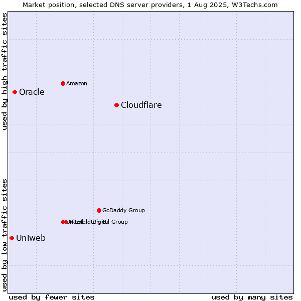 Market position of Cloudflare vs. Oracle vs. Uniweb
