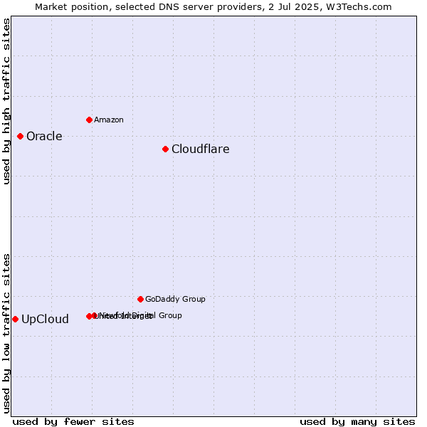 Market position of Cloudflare vs. Oracle vs. UpCloud