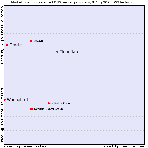 Market position of Cloudflare vs. Oracle vs. Wannafind
