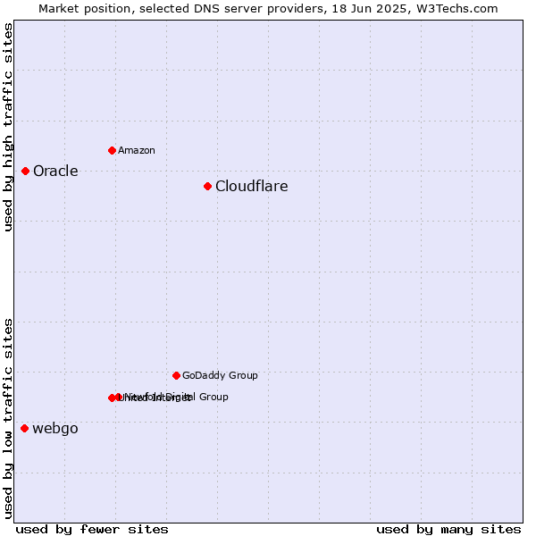 Market position of Cloudflare vs. Oracle vs. webgo