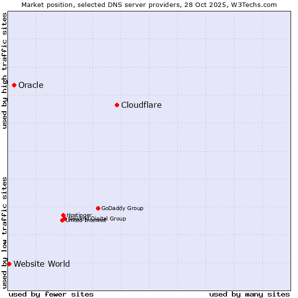 Market position of Cloudflare vs. Oracle vs. Website World