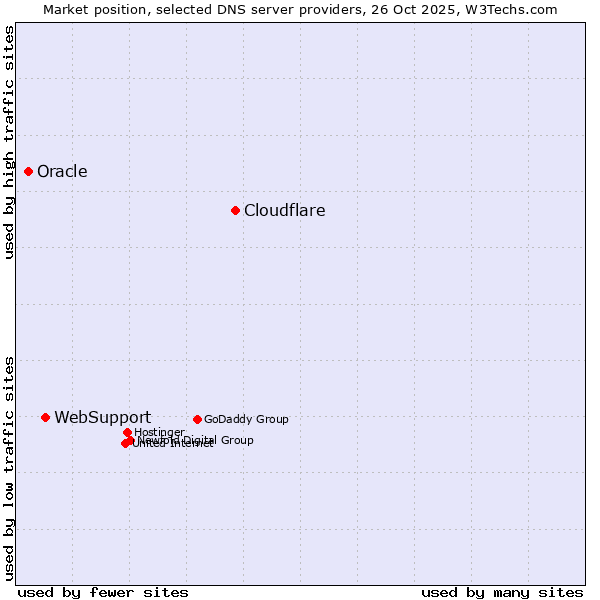 Market position of Cloudflare vs. WebSupport vs. Oracle