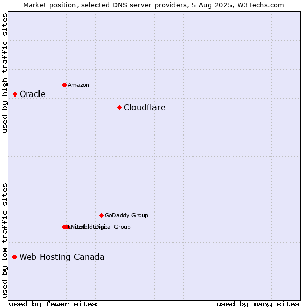 Market position of Cloudflare vs. Oracle vs. Web Hosting Canada