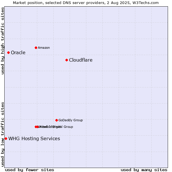 Market position of Cloudflare vs. Oracle vs. WHG Hosting Services