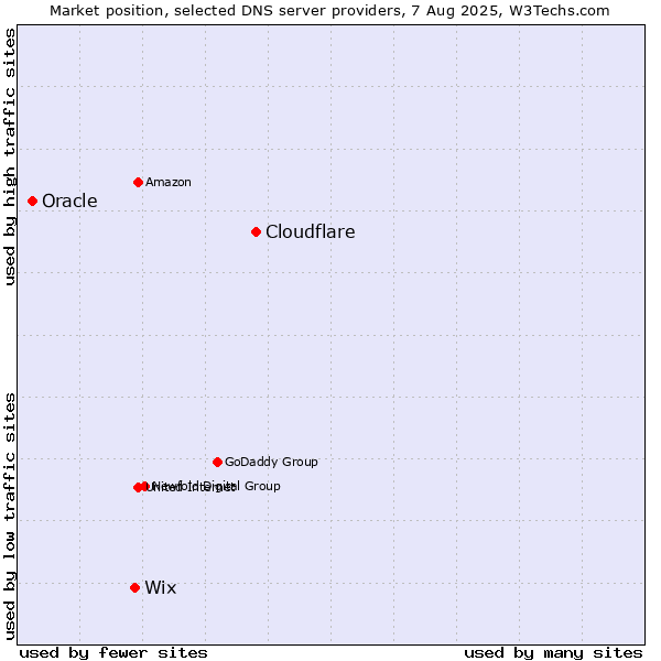 Market position of Cloudflare vs. Wix vs. Oracle