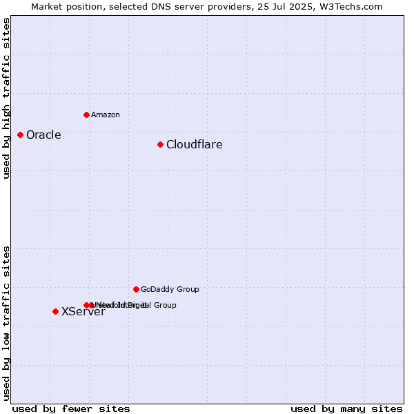 Market position of Cloudflare vs. XServer vs. Oracle