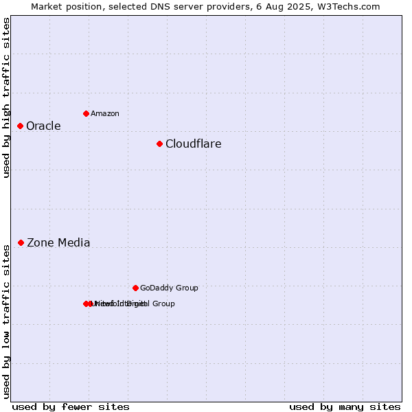 Market position of Cloudflare vs. Zone Media vs. Oracle