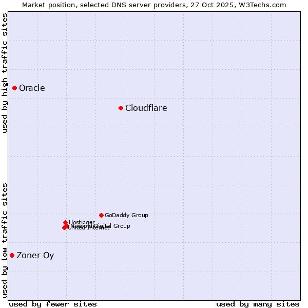 Market position of Cloudflare vs. Oracle vs. Zoner Oy