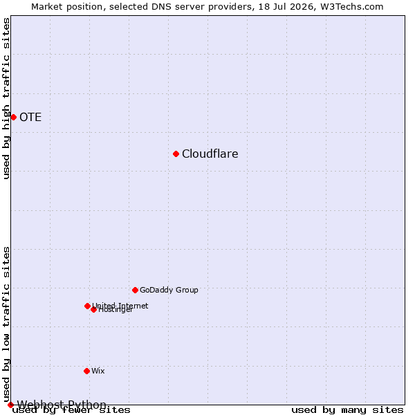 Market position of Cloudflare vs. OTE vs. Webhost Python