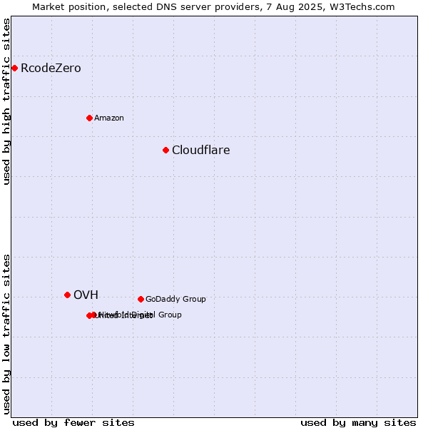 Market position of Cloudflare vs. OVH vs. RcodeZero