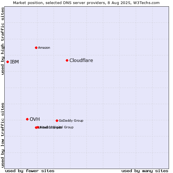Market position of Cloudflare vs. OVH vs. IBM