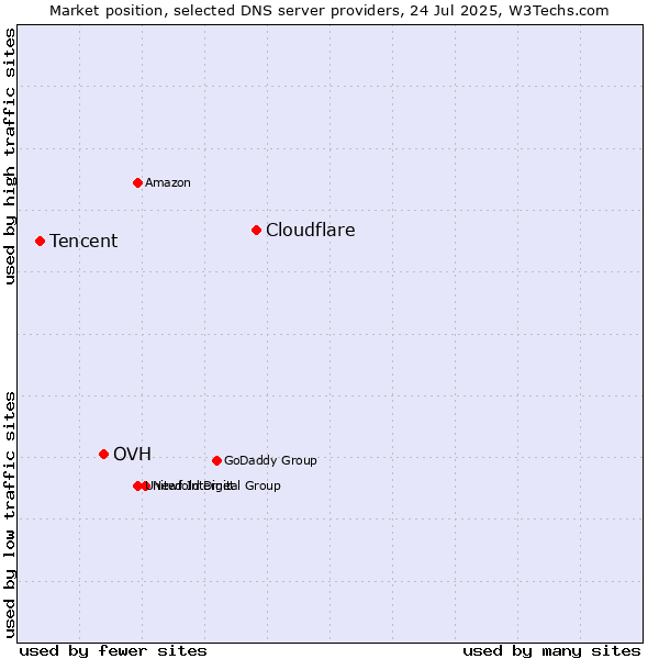 Market position of Cloudflare vs. OVH vs. Tencent