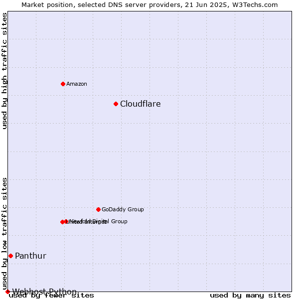 Market position of Cloudflare vs. Panthur vs. Webhost Python